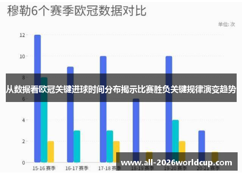 从数据看欧冠关键进球时间分布揭示比赛胜负关键规律演变趋势